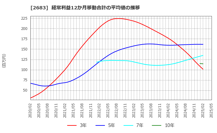 2683 (株)魚喜: 経常利益12か月移動合計の平均値の推移
