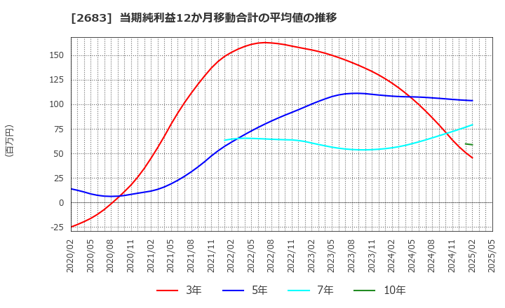 2683 (株)魚喜: 当期純利益12か月移動合計の平均値の推移