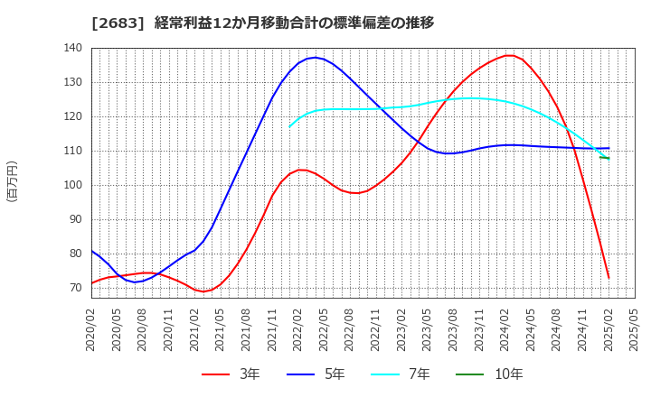 2683 (株)魚喜: 経常利益12か月移動合計の標準偏差の推移