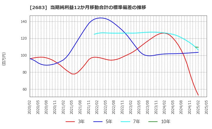 2683 (株)魚喜: 当期純利益12か月移動合計の標準偏差の推移