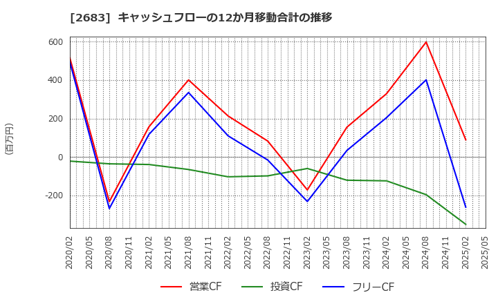 2683 (株)魚喜: キャッシュフローの12か月移動合計の推移