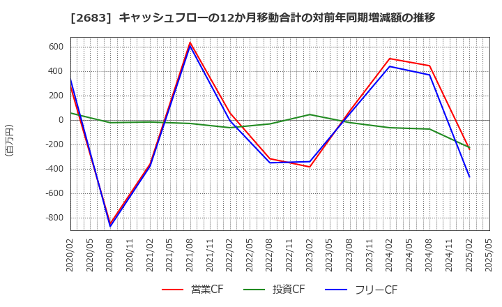 2683 (株)魚喜: キャッシュフローの12か月移動合計の対前年同期増減額の推移