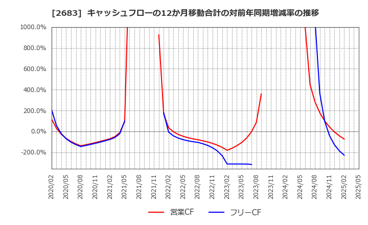 2683 (株)魚喜: キャッシュフローの12か月移動合計の対前年同期増減率の推移