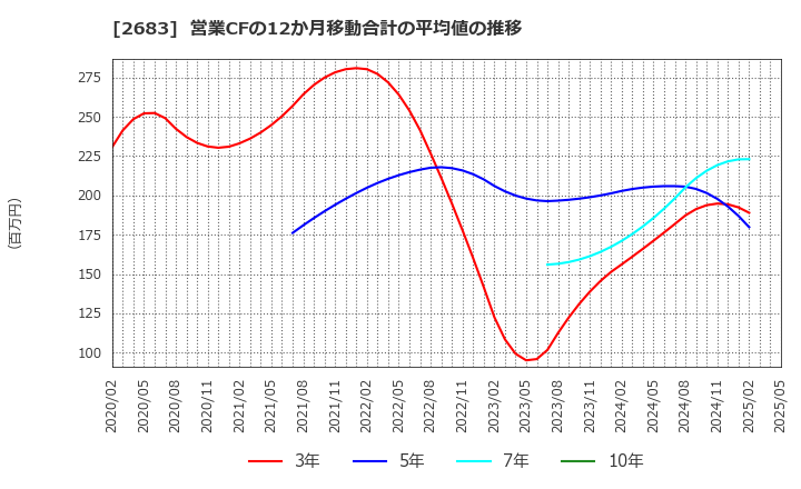 2683 (株)魚喜: 営業CFの12か月移動合計の平均値の推移