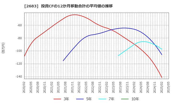 2683 (株)魚喜: 投資CFの12か月移動合計の平均値の推移