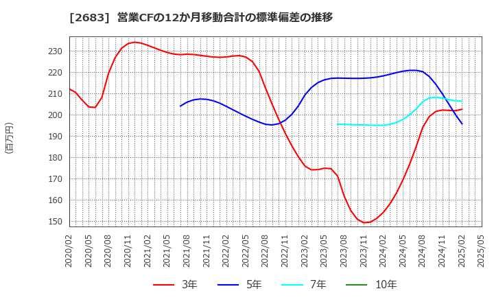2683 (株)魚喜: 営業CFの12か月移動合計の標準偏差の推移