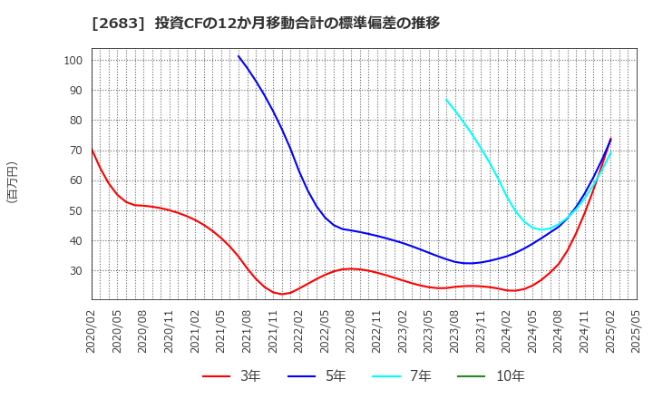 2683 (株)魚喜: 投資CFの12か月移動合計の標準偏差の推移
