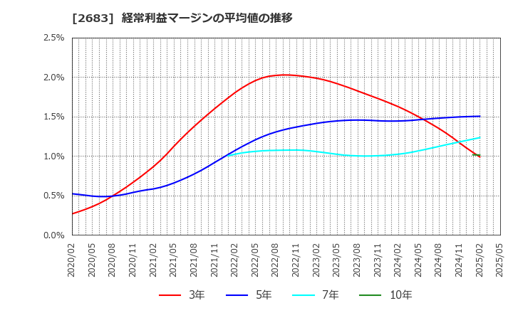 2683 (株)魚喜: 経常利益マージンの平均値の推移