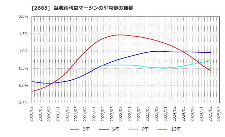 2683 (株)魚喜: 当期純利益マージンの平均値の推移