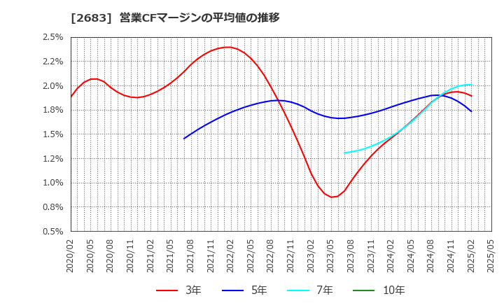 2683 (株)魚喜: 営業CFマージンの平均値の推移