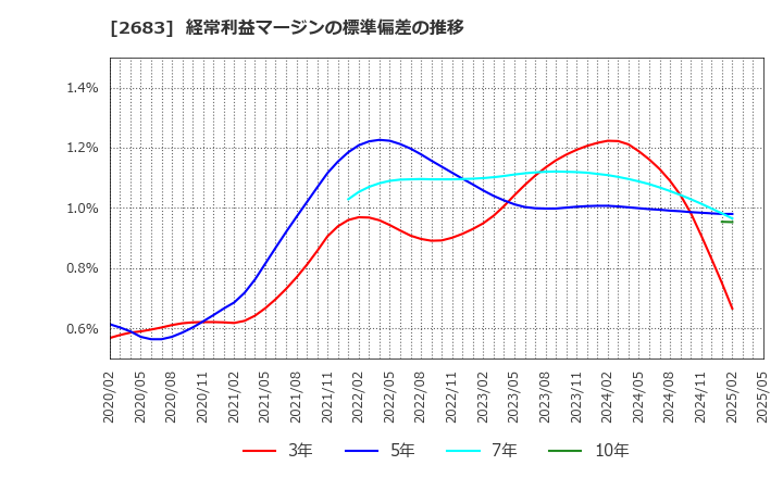 2683 (株)魚喜: 経常利益マージンの標準偏差の推移