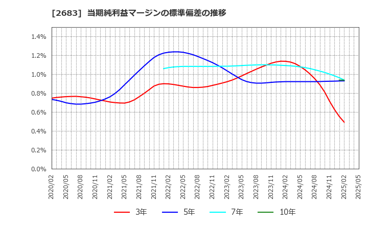 2683 (株)魚喜: 当期純利益マージンの標準偏差の推移