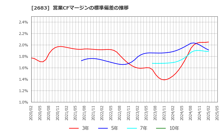 2683 (株)魚喜: 営業CFマージンの標準偏差の推移