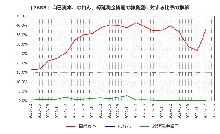 2683 (株)魚喜: 自己資本、のれん、繰延税金資産の総資産に対する比率の推移