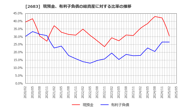 2683 (株)魚喜: 現預金、有利子負債の総資産に対する比率の推移