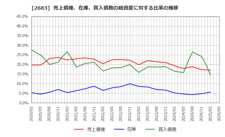 2683 (株)魚喜: 売上債権、在庫、買入債務の総資産に対する比率の推移