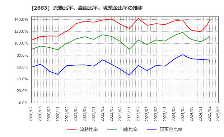 2683 (株)魚喜: 流動比率、当座比率、現預金比率の推移