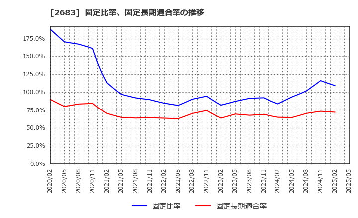 2683 (株)魚喜: 固定比率、固定長期適合率の推移