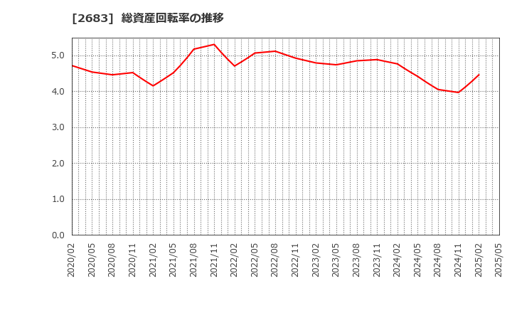 2683 (株)魚喜: 総資産回転率の推移