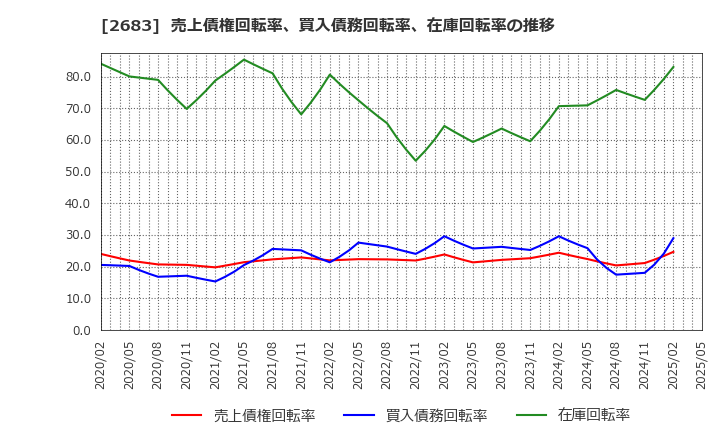 2683 (株)魚喜: 売上債権回転率、買入債務回転率、在庫回転率の推移