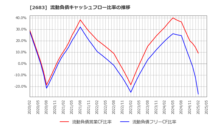 2683 (株)魚喜: 流動負債キャッシュフロー比率の推移