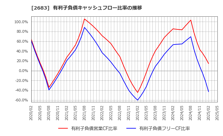 2683 (株)魚喜: 有利子負債キャッシュフロー比率の推移