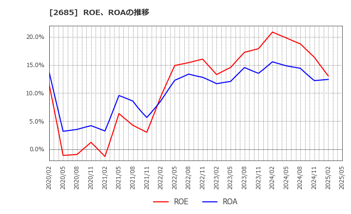 2685 (株)アダストリア: ROE、ROAの推移