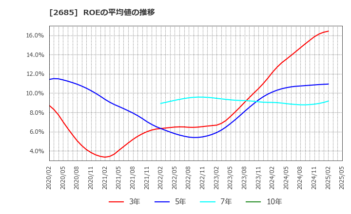 2685 (株)アダストリア: ROEの平均値の推移