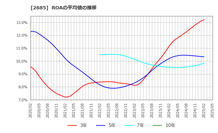 2685 (株)アダストリア: ROAの平均値の推移