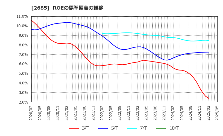 2685 (株)アダストリア: ROEの標準偏差の推移