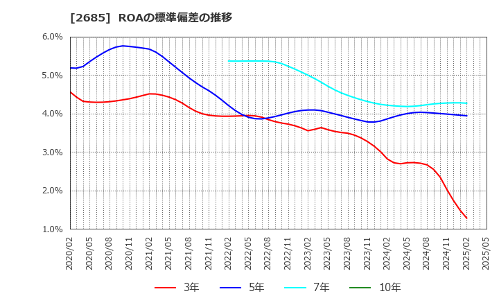 2685 (株)アダストリア: ROAの標準偏差の推移