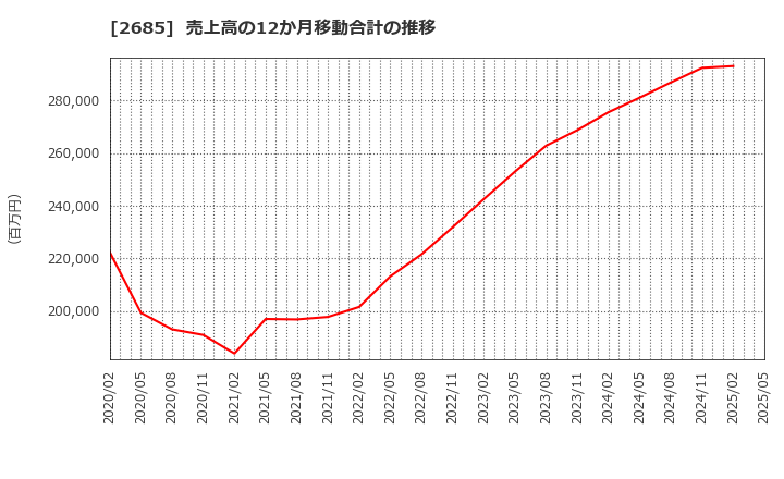 2685 (株)アダストリア: 売上高の12か月移動合計の推移