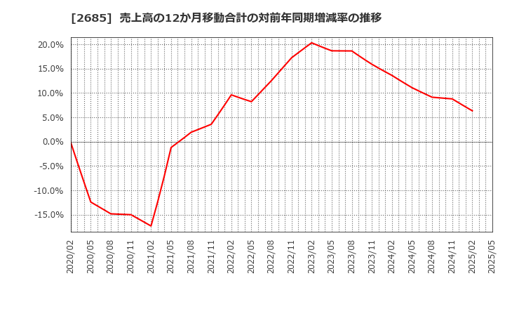 2685 (株)アダストリア: 売上高の12か月移動合計の対前年同期増減率の推移
