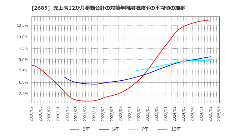 2685 (株)アダストリア: 売上高12か月移動合計の対前年同期増減率の平均値の推移