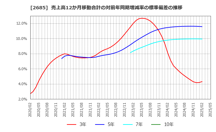 2685 (株)アダストリア: 売上高12か月移動合計の対前年同期増減率の標準偏差の推移