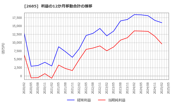 2685 (株)アダストリア: 利益の12か月移動合計の推移