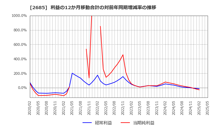 2685 (株)アダストリア: 利益の12か月移動合計の対前年同期増減率の推移
