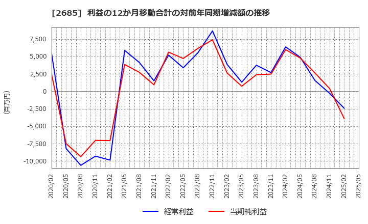 2685 (株)アダストリア: 利益の12か月移動合計の対前年同期増減額の推移