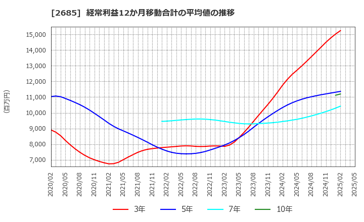 2685 (株)アダストリア: 経常利益12か月移動合計の平均値の推移