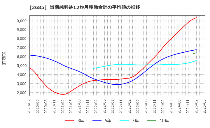 2685 (株)アダストリア: 当期純利益12か月移動合計の平均値の推移