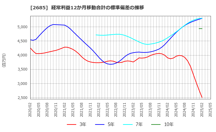 2685 (株)アダストリア: 経常利益12か月移動合計の標準偏差の推移