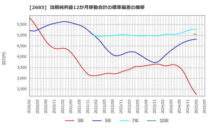 2685 (株)アダストリア: 当期純利益12か月移動合計の標準偏差の推移
