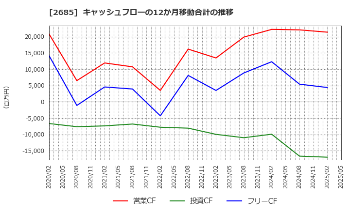 2685 (株)アダストリア: キャッシュフローの12か月移動合計の推移