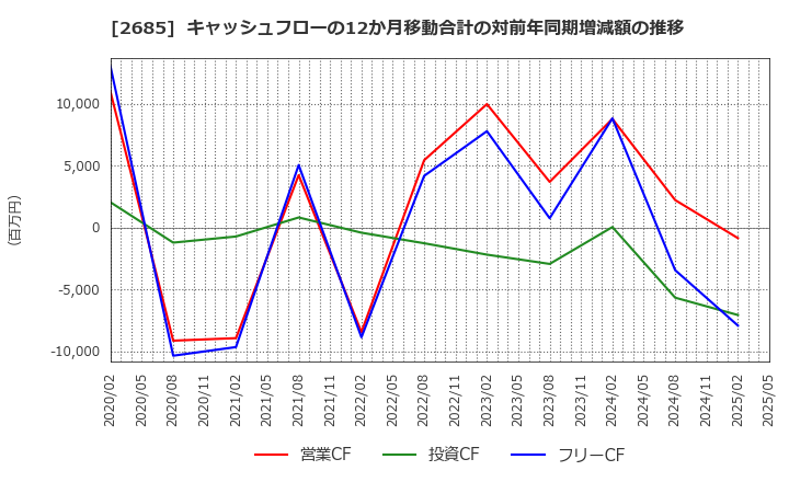 2685 (株)アダストリア: キャッシュフローの12か月移動合計の対前年同期増減額の推移