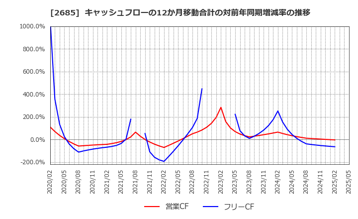 2685 (株)アダストリア: キャッシュフローの12か月移動合計の対前年同期増減率の推移