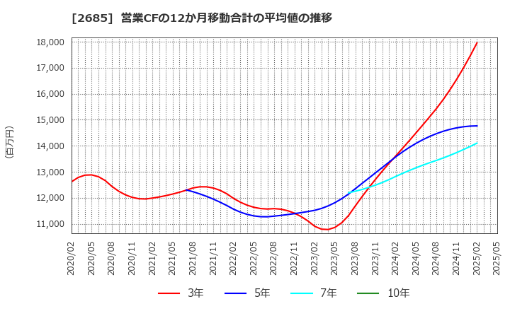 2685 (株)アダストリア: 営業CFの12か月移動合計の平均値の推移