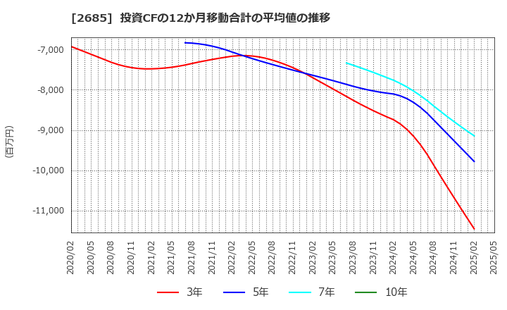 2685 (株)アダストリア: 投資CFの12か月移動合計の平均値の推移