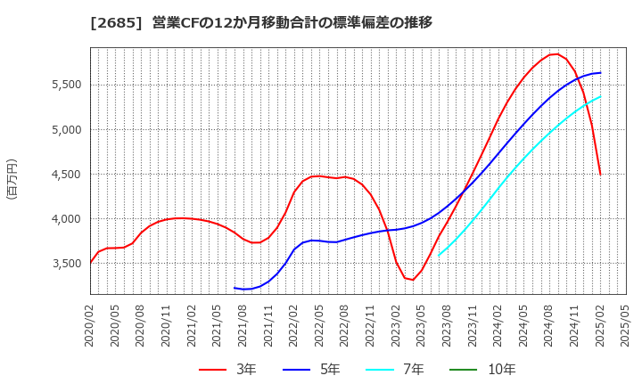 2685 (株)アダストリア: 営業CFの12か月移動合計の標準偏差の推移