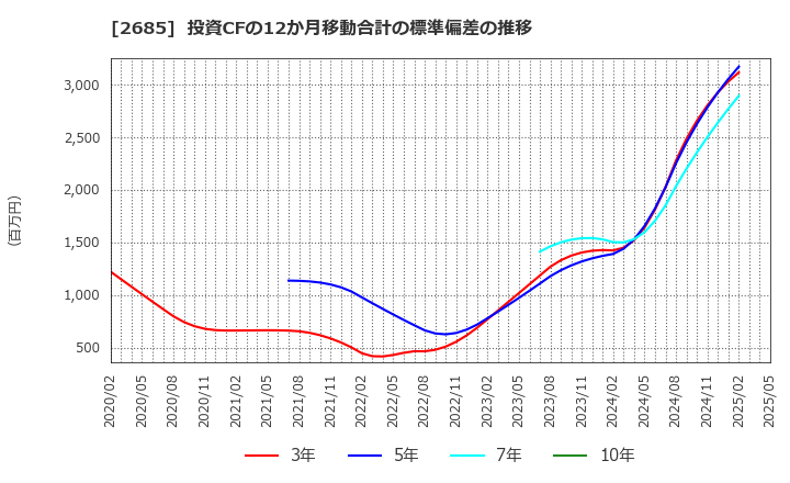 2685 (株)アダストリア: 投資CFの12か月移動合計の標準偏差の推移