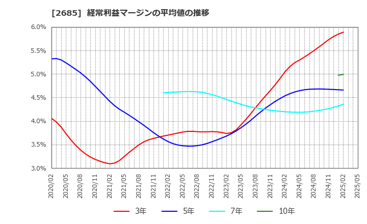 2685 (株)アダストリア: 経常利益マージンの平均値の推移